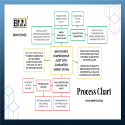 Comprehensive Energy Saving Audit
